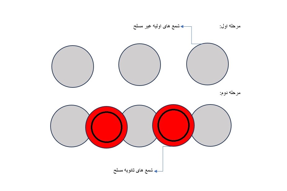 شمع های سکانتی